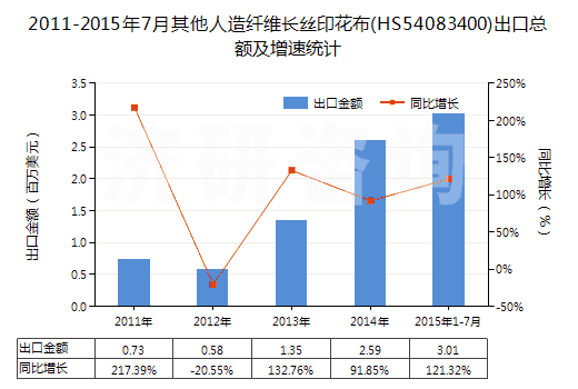 2011-2015年7月其他人造纖維長絲印花布(HS54083400)出口總額及增速統(tǒng)計(jì)